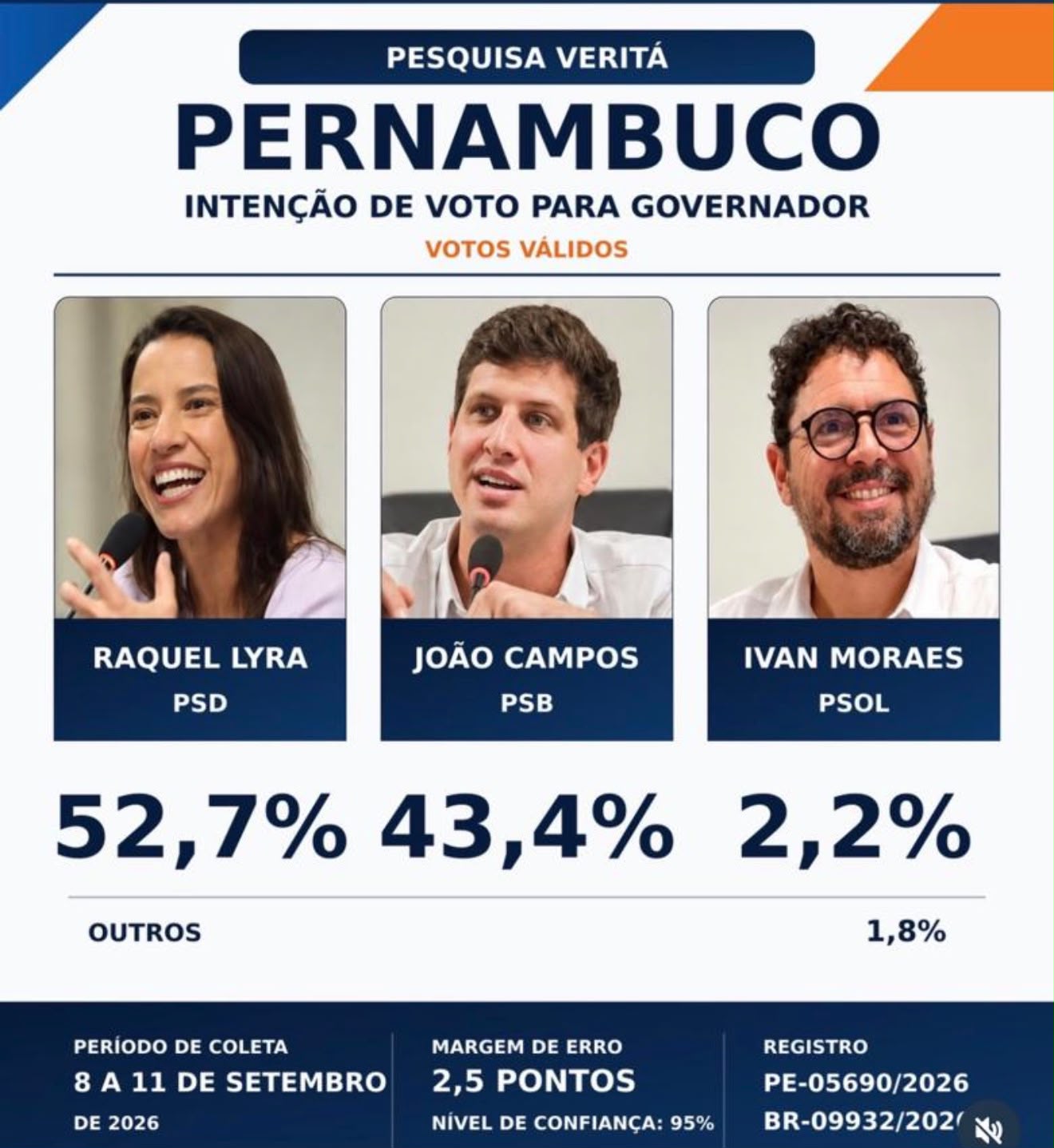 Veritá: Raquel Lyra tem 52,7% dos votos válidos e João Campos, 43,4% em Pernambuco